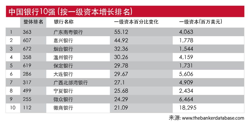 2024世界银行1000强排名发布：国内10家银行进入前20，招行、兴业、中信排名提升