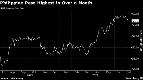 菲律宾比索升至5月以来盘中高位 该国贸易逆差收窄