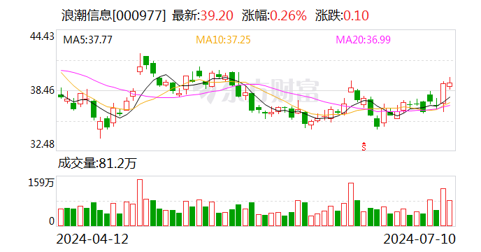 扭亏为盈！浪潮信息预计上半年扣非归母净利润3.7亿～4.7亿元  第1张