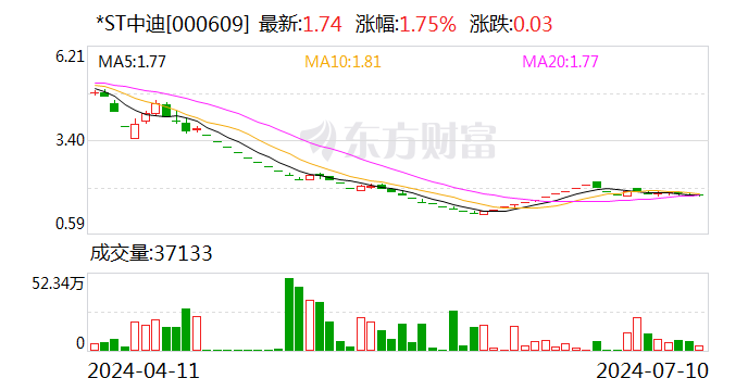 *ST中迪：预计2024年上半年亏损6500万元-1.2亿元  第1张