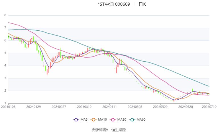 *ST中迪：预计2024年上半年亏损6500万元-1.2亿元  第2张