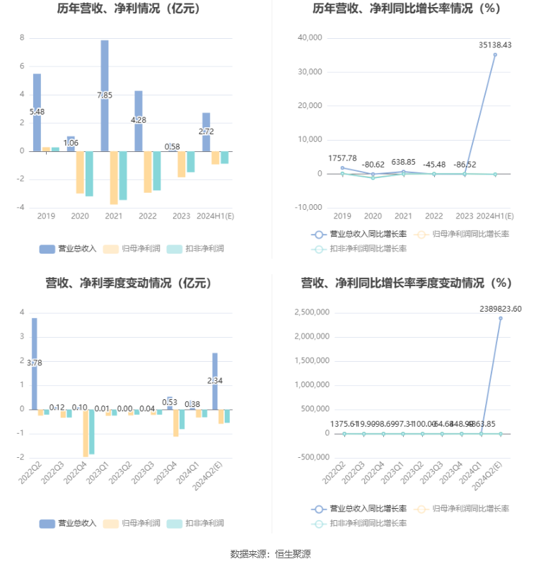 *ST中迪：预计2024年上半年亏损6500万元-1.2亿元  第7张