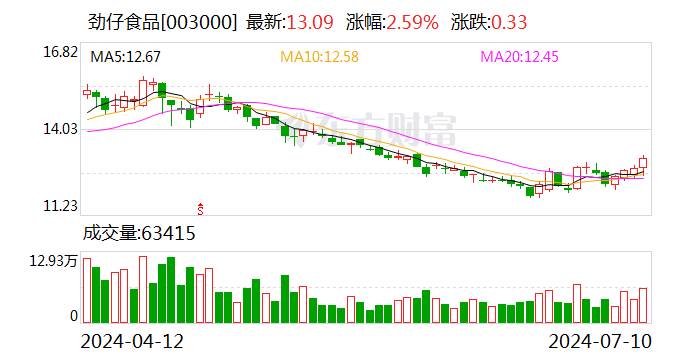 劲仔食品：预计上半年净利润同比增长60%-80%  第1张