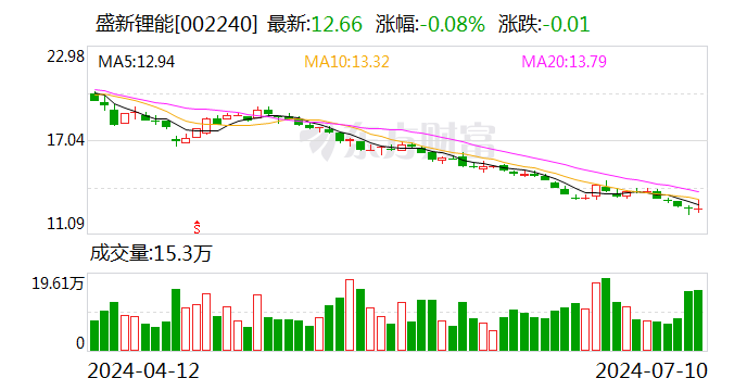 盛新锂能：预计2024年上半年净利润亏损1.3亿元~1.9亿元