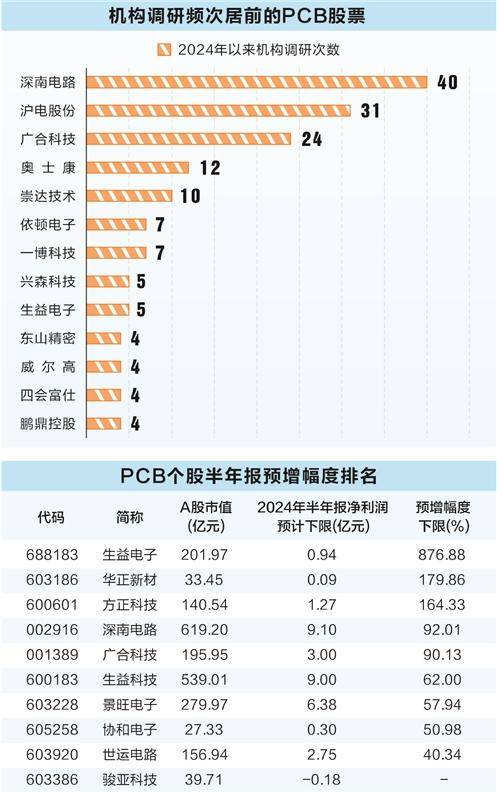 业绩与股价共振    PCB板块半年报普遍预喜