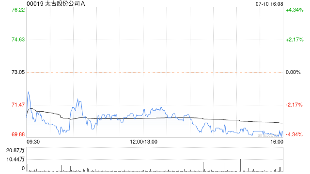 太古股份公司A7月10日斥资约304.49万港元回购4.35万股  第1张