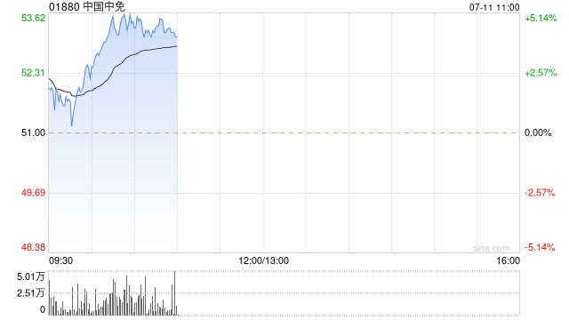 中国中免股价上涨5% 机构称消费税改革有望利好免税行业