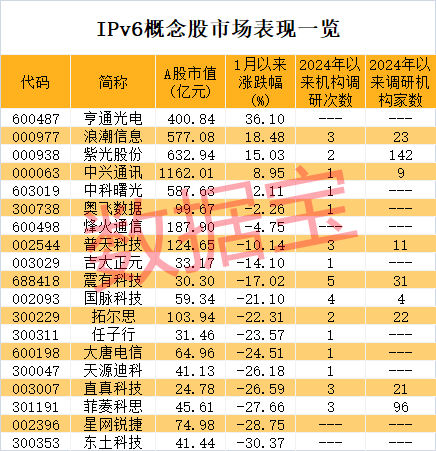 IPv6用户数爆发式增长，两部门提出进一步深化部署应用！5只概念股逆市上涨