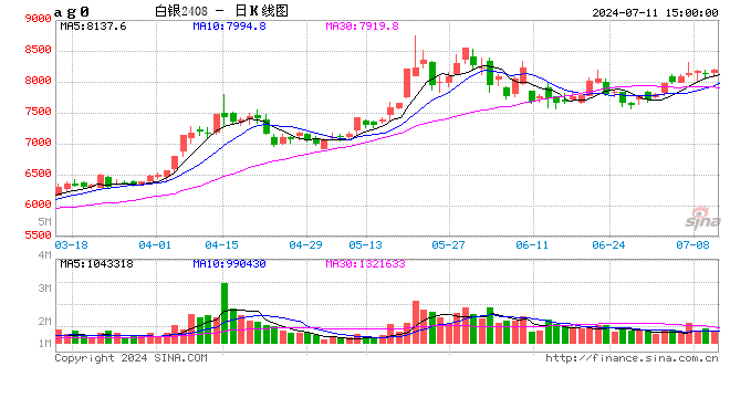 光大期货0711观点：沪银小幅走高 关注CPI落地表现