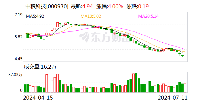 中粮科技：预计上半年净利5300万元—6800万元 同比扭亏