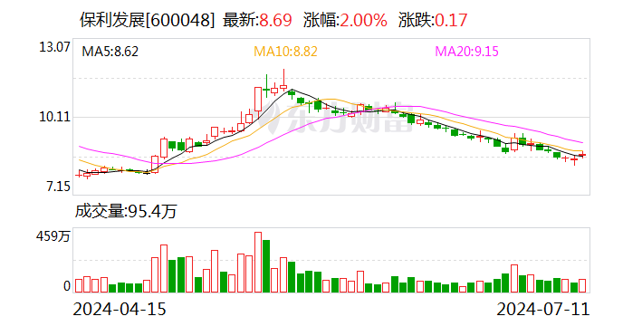 业绩快报：保利发展2024年半年度净利润75.08亿 同比下降38.57%  第1张