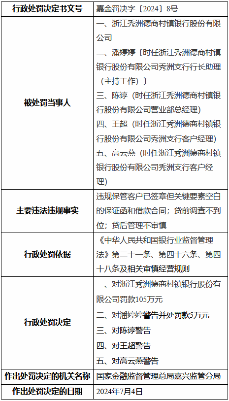 浙江秀洲德商村镇银行被罚105万元：违规保管客户已签章但关键要素空白的保证函和借款合同  第1张