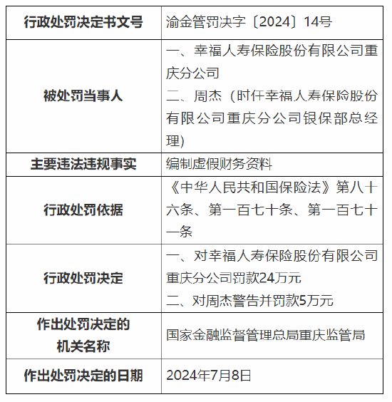 幸福人寿重庆分公司及旗下中心支公司被罚82万元：编制虚假财务资料