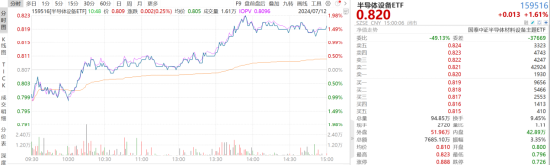 ETF日报：国内半导体制造产能尚存在较大缺口，设备国产化率还有较大的提升空间，可持续关注半导体设备ETF  第2张