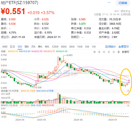 地产集体拉升，地产ETF（159707）放量大涨3.57%！积极信号频现，机构提示静候基本面拐点