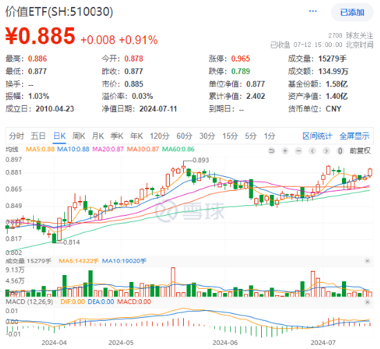 银行、地产携手上攻，价值ETF（510030）收涨0.91%，日线两连阳！工农中交四行创历史新高！  第1张