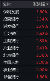 银行、地产携手上攻，价值ETF（510030）收涨0.91%，日线两连阳！工农中交四行创历史新高！  第2张