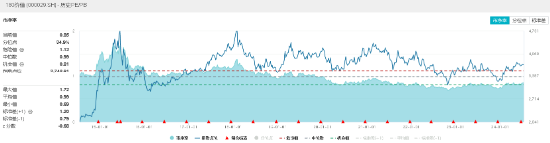 银行、地产携手上攻，价值ETF（510030）收涨0.91%，日线两连阳！工农中交四行创历史新高！  第3张