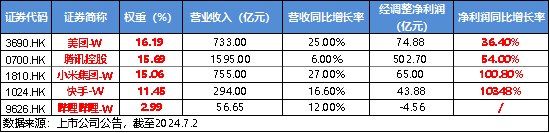 美国CPI大降温，港股上行空间开启？互联网龙头涨势如虹，美团涨近5%，港股互联网ETF（513770）飙涨逾3%！  第3张