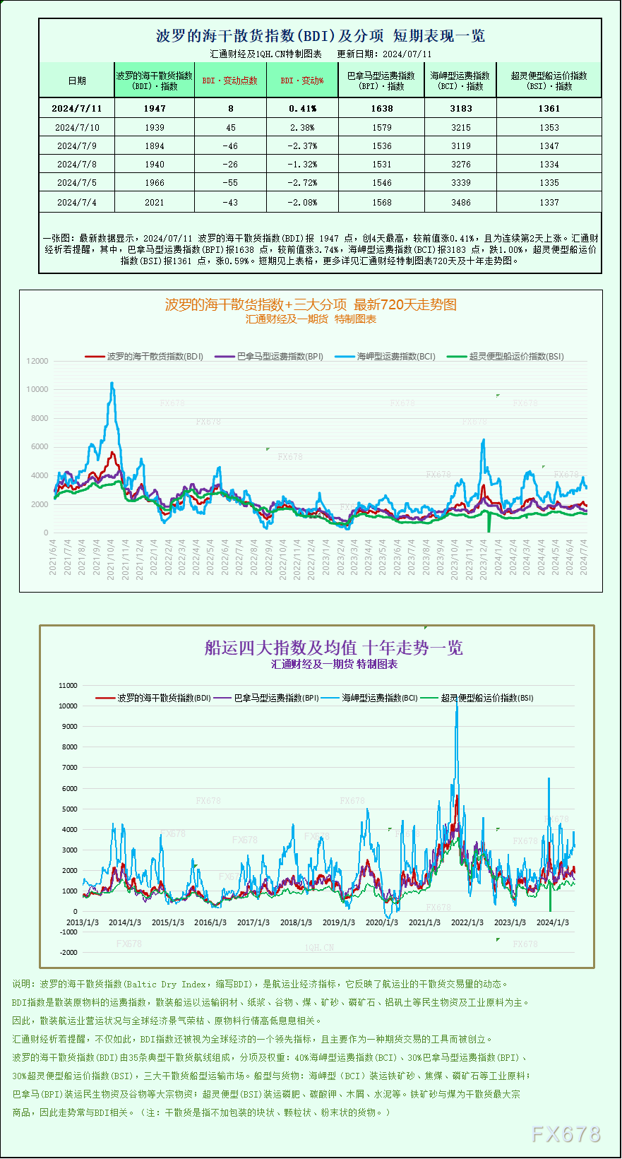 一张图：波罗的海指数周线上涨，因船舶运费上涨  第1张