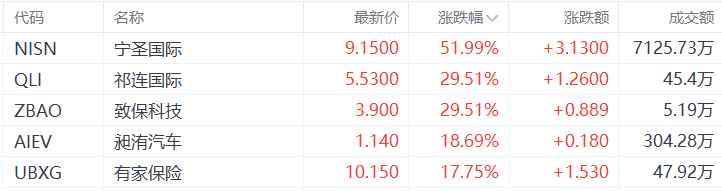 美股异动丨宁圣国际大涨近52%，为涨幅最大的中概股  第1张