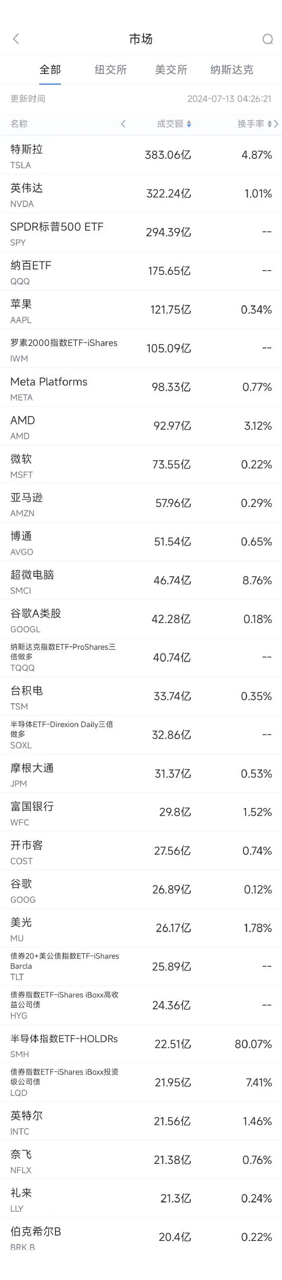 7月12日美股成交额前20：富国银行称无法按预期削减成本  第1张