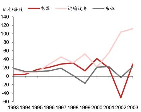 日股失去第一个十年之鉴