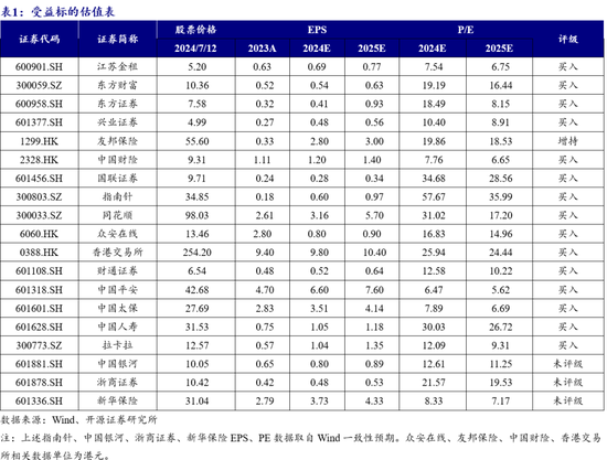 开源非银策略：交易量环比改善，关注非银板块beta催化  第1张