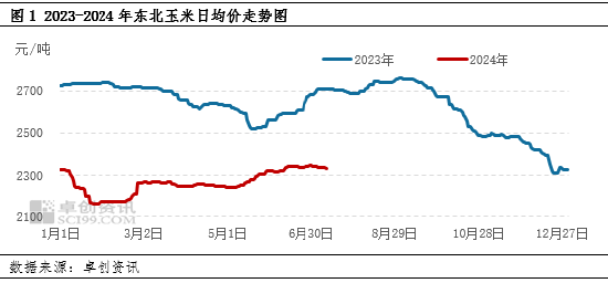 东北玉米：多空交织，三季度价格或震荡偏强  第3张