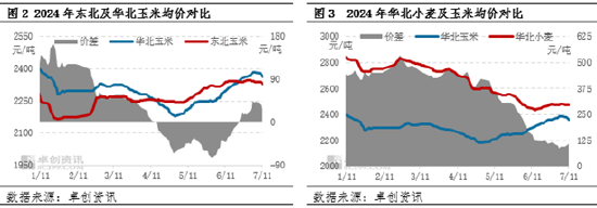 东北玉米：多空交织，三季度价格或震荡偏强  第4张