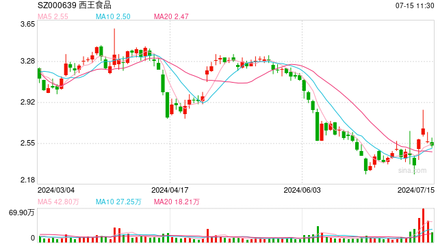 原材料成本回落、产品毛利率提高 西王食品预计上半年同比扭亏