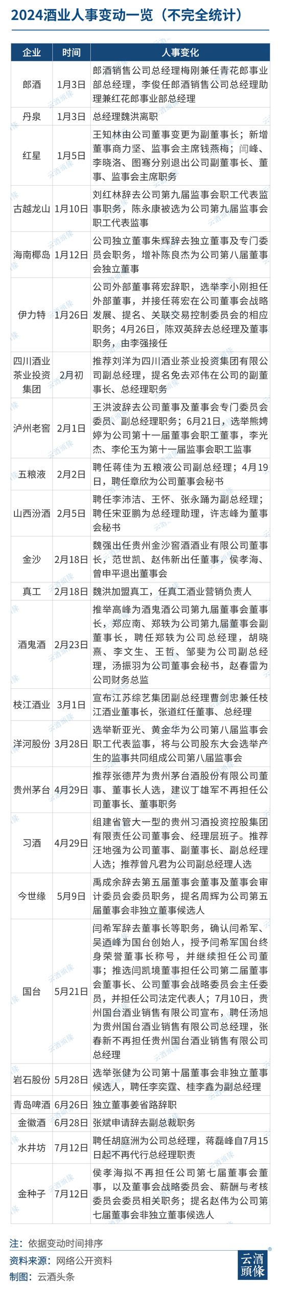 20+酒企密集人事调整，背后四大看点（附调整图）  第1张