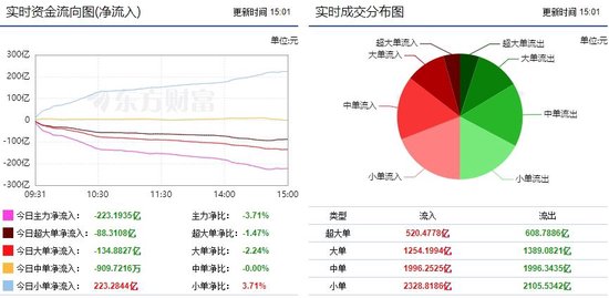 两市窄幅震荡 223亿主力资金外流！  第1张