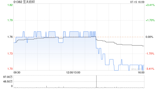 互太纺织7月15日斥资175万港元回购100万股  第1张