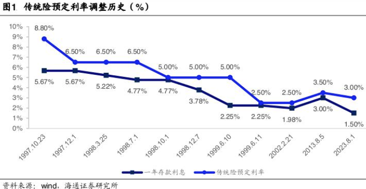 超200款万能险发布6月份结算利率：仅16款产品结算利率达到3.5%，占比不到一成  第3张