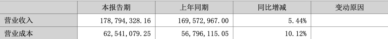 A股首份半年报出炉！中金辐照上半年营收1.79亿元 净利增速放缓  第2张