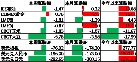 中加基金配置周报︱央行设立临时回购工具，海外通胀大幅下行  第8张