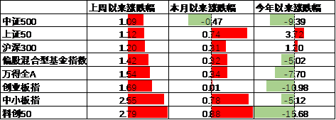 中加基金配置周报︱央行设立临时回购工具，海外通胀大幅下行  第12张