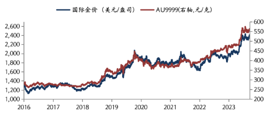 华安基金：通胀大幅降温，美国降息预期强化，黄金突破2400美元  第1张