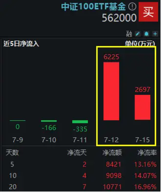 11股业绩翻倍预增，最高819%！成份股业绩高光，中证100ETF基金（562000）连续2日吸金合计8922万元！  第2张