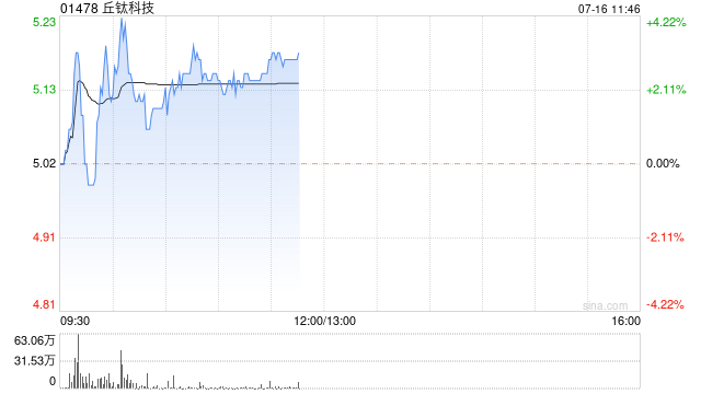 苹果概念股早盘普涨 丘钛科技及高伟电子均涨逾4%  第1张