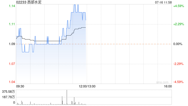 西部水泥现涨近4% 机构指公司有望在非洲占据较大市场份额  第1张