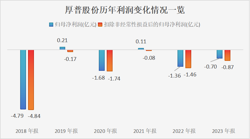 主业连续亏损6年，资金流动压力大，厚普股份拟再次定增补流  第1张