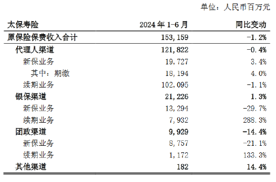 中国太保：上半年太保寿险累计原保险保费收入1531.59亿元 同比下降1.2%  第1张