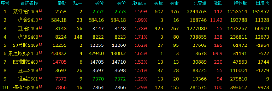 早盘开盘|国内期货主力合约多数上涨 菜粕涨超4%  第3张