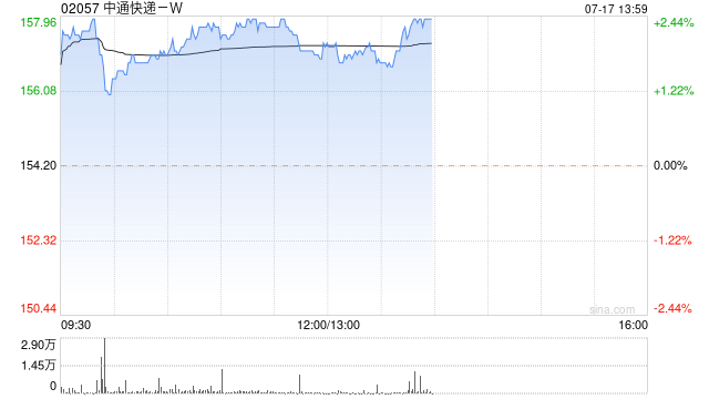 中通快递-W7月16日斥资约101.84万美元回购5.09万股  第1张