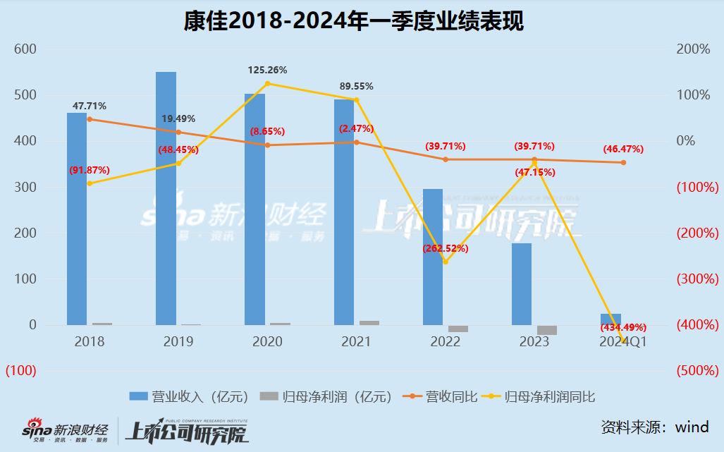 康佳再巨亏9-11.8亿：彩电业务亏损拖累、半导体仍未规模化效益化 股价“脚踝斩”市值仅剩38亿