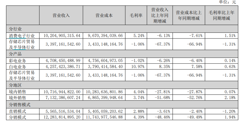 康佳再巨亏9-11.8亿：彩电业务亏损拖累、半导体仍未规模化效益化 股价“脚踝斩”市值仅剩38亿  第2张