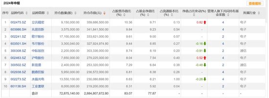 基金二季报，密集披露  第1张