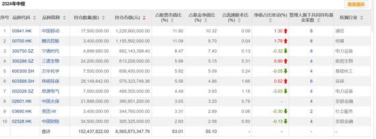 基金二季报，密集披露  第3张